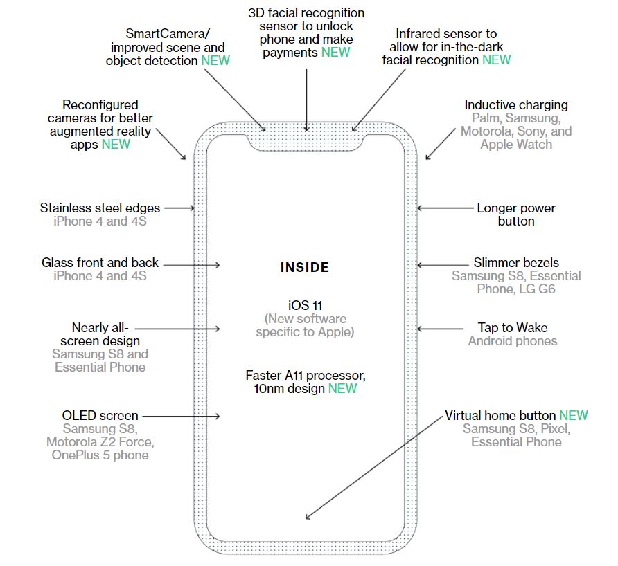 iPhone 8:n ensi-ilta uutisia