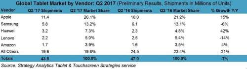 sprzedaż tabletów iPad w T2 2017