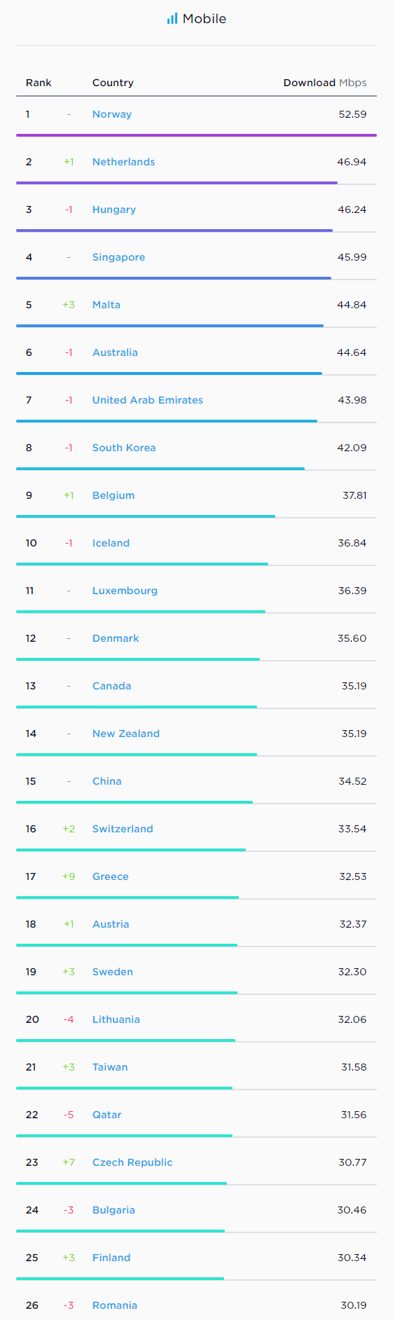 romania viteze internet mobil iulie 2017