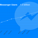 Facebook Messenger Record Utilizatori Activi
