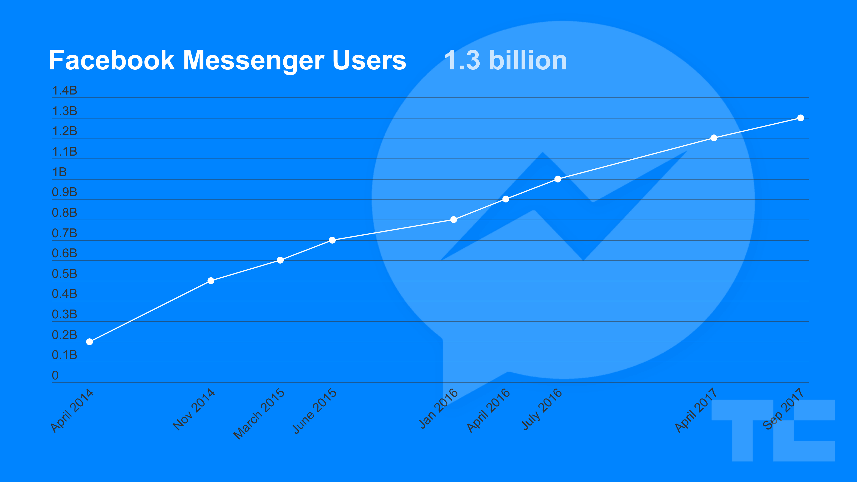 Facebook Messenger Record Utilizatori Activi