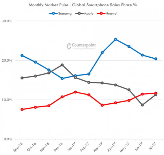 Huawei Surpasses Apple in Phone Sales