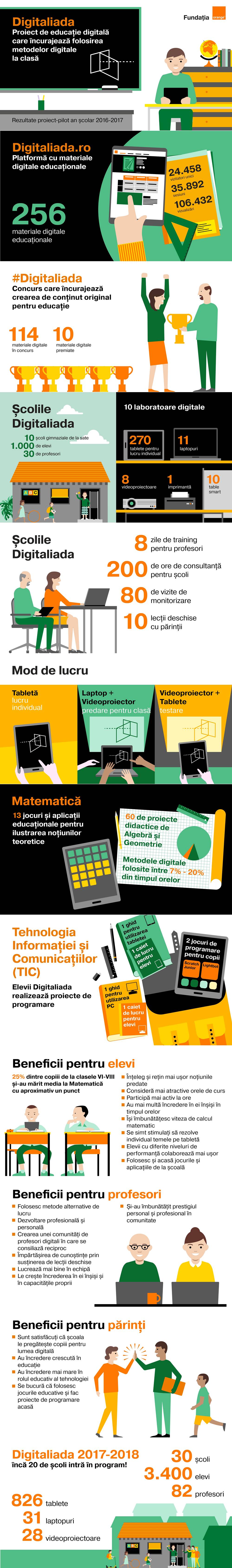 Orange Digitaliad schools