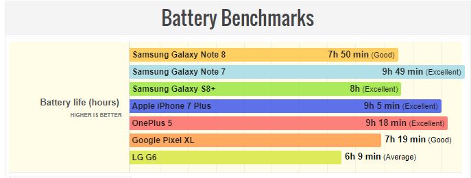 Samsung Galaxy Note 8 batterijduur iPhone 7 Plus