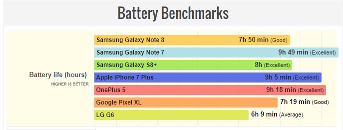 Akkulaufzeit Samsung Galaxy Note 8 iPhone 7 Plus