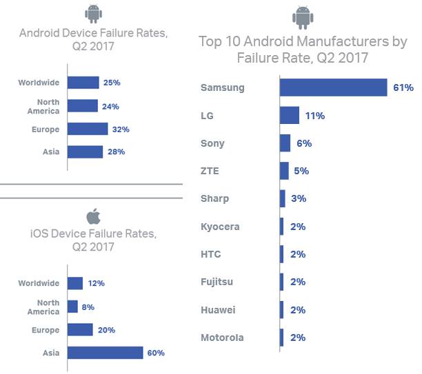 Los teléfonos Android arruinan el iPhone