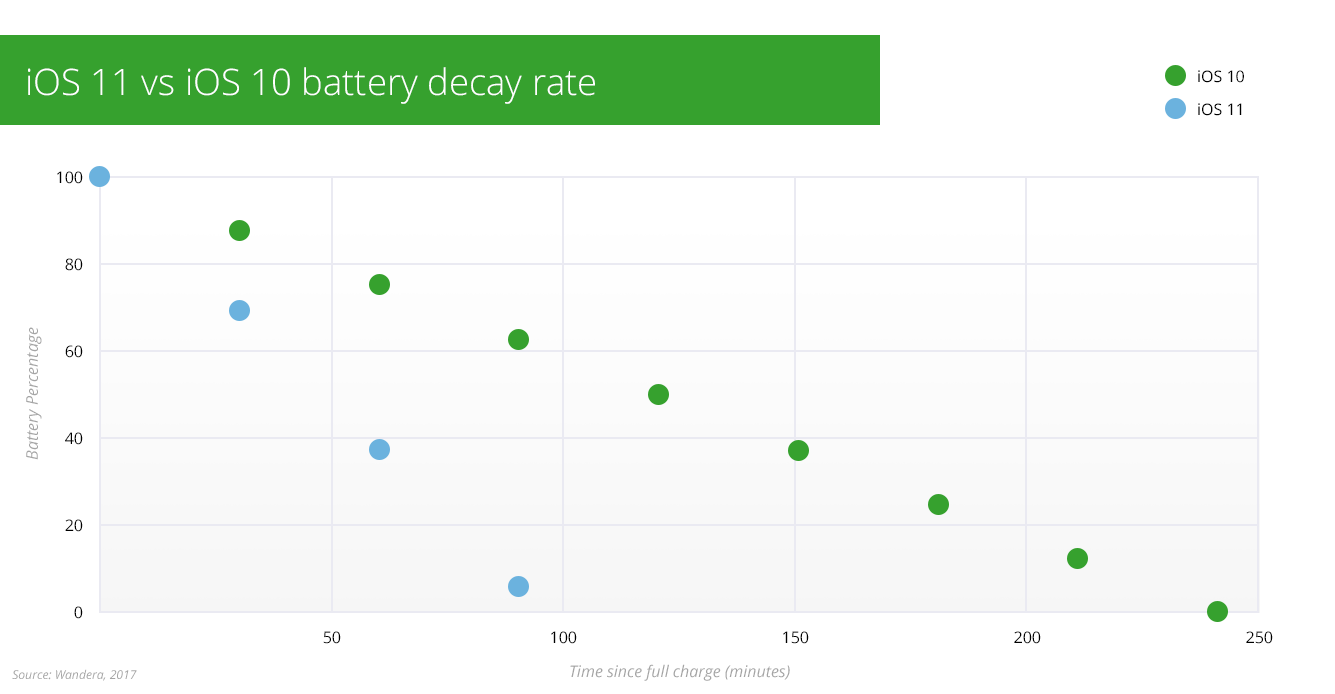 Batterieverbrauch von iOS 11