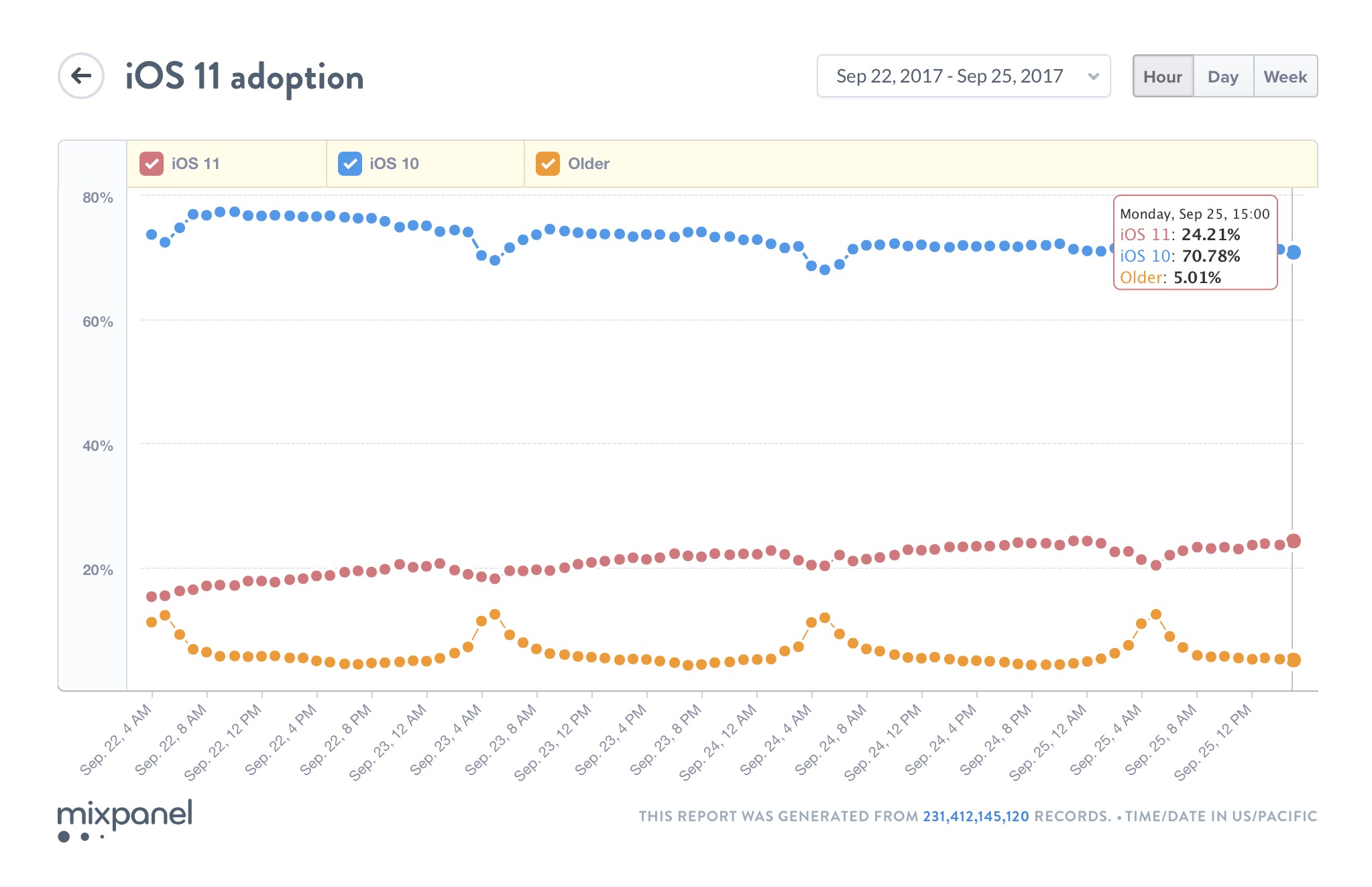 iOS 11 installation rate iPhone iPad