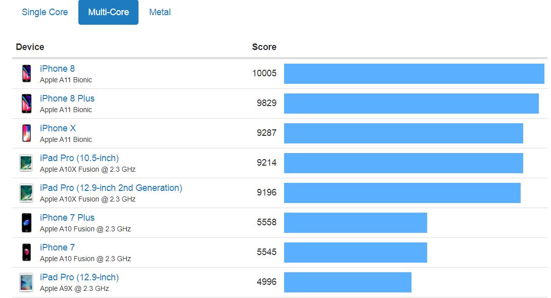 Pruebas rápidas de iPhone 8 y iPhone X