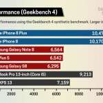 iPhone 8 NÖYÖRIÄ Galaxy S8, Note 8 Performance 1