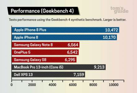 iPhone 8 HUMILIA el rendimiento del Galaxy S8 y Note 8 1