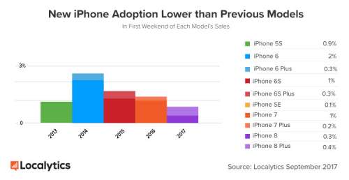 Ventas de iPhone 8 de Apple