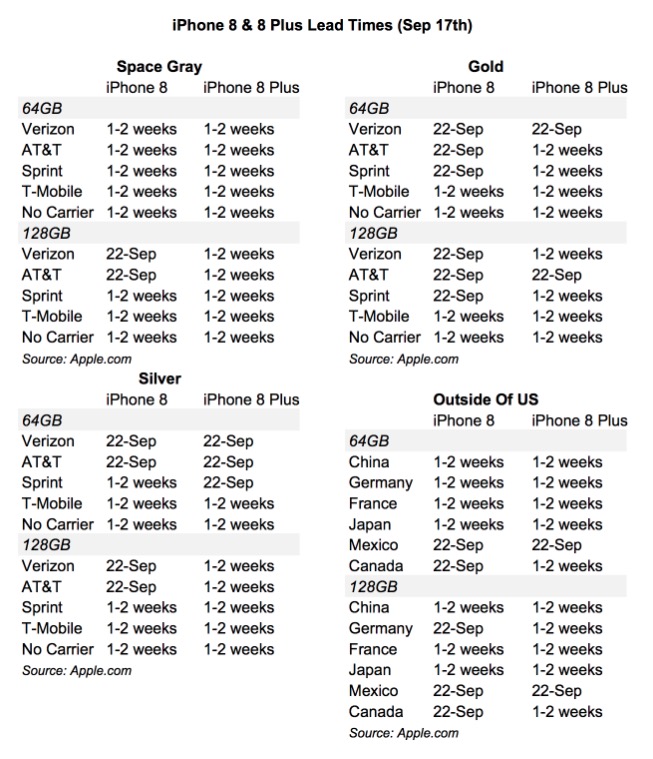 iPhone X dramatisk påvirket iPhone 8-salg