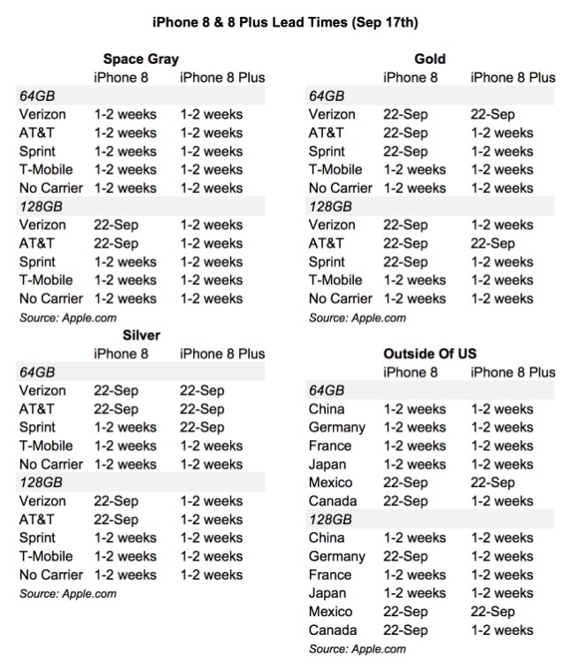 iPhone X Dramatically Affected iPhone 8 Sales