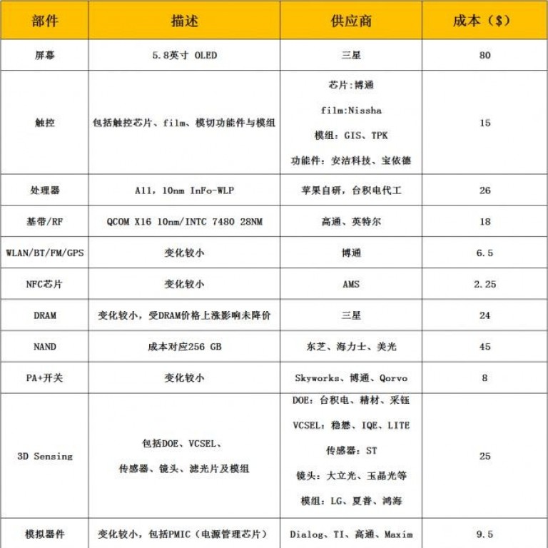 iPhone X Cost Productie Apple