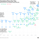 iPhone X Quanto costa la concorrenza