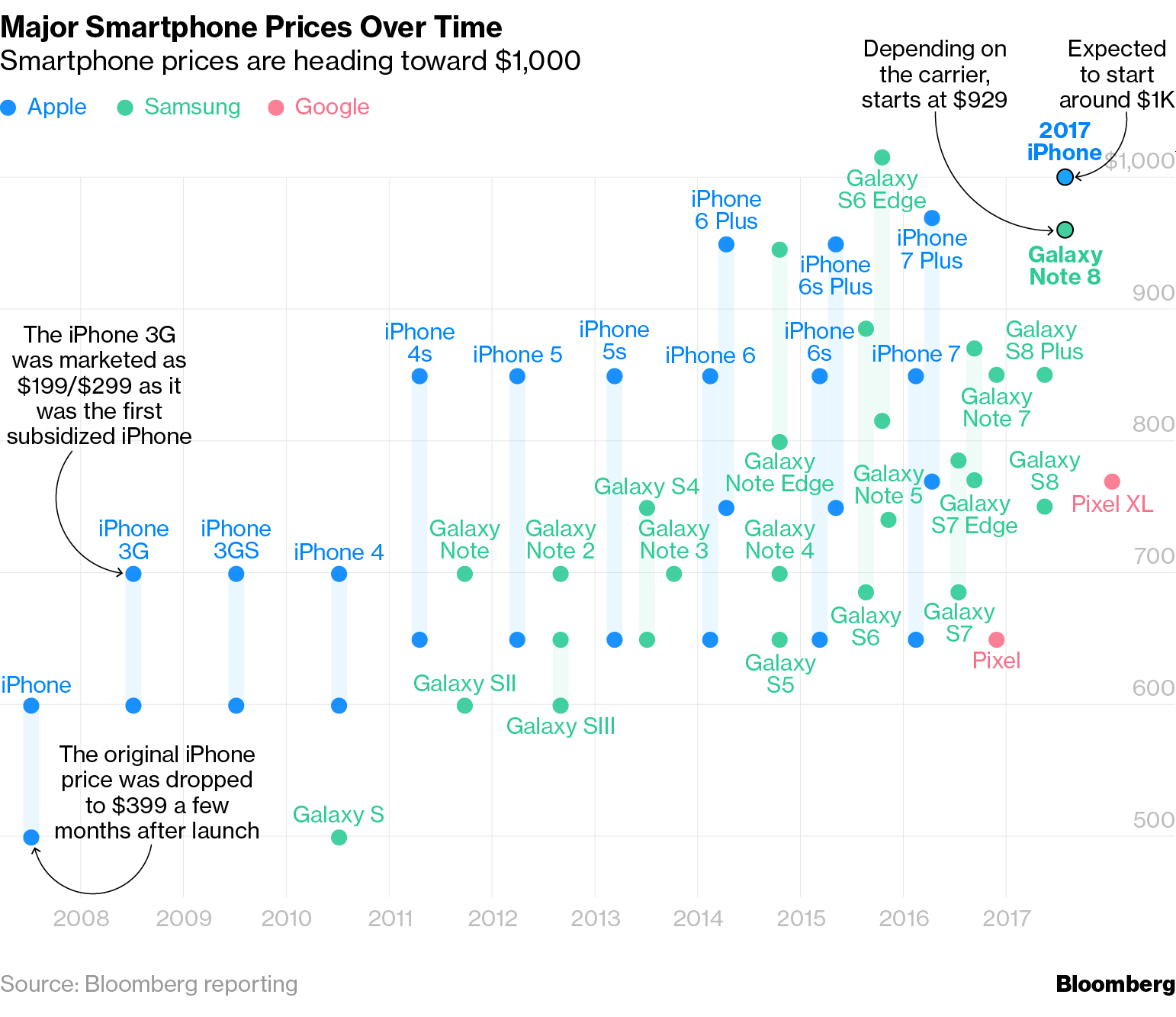 iPhone X : quel est le prix de la concurrence