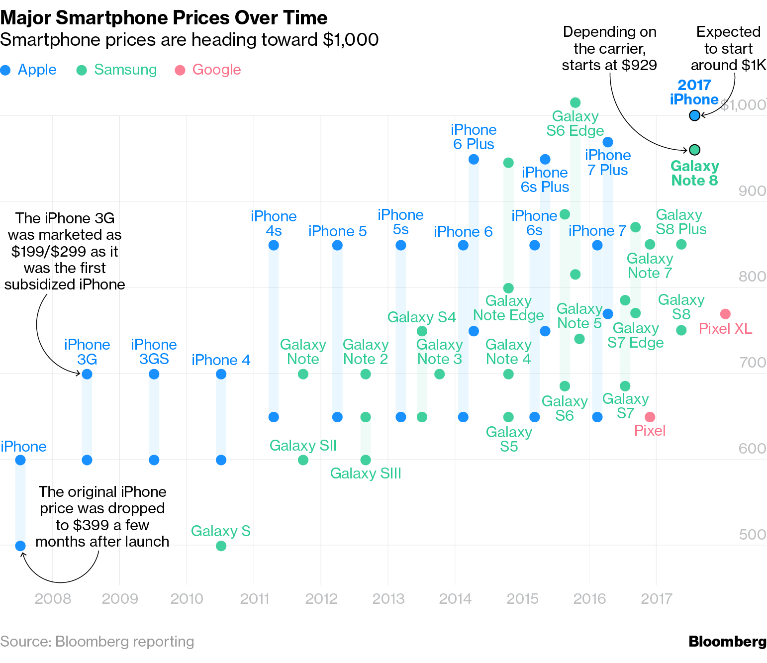 iPhone X How Expensive is the Competition