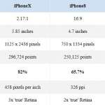 iPhone X Pantalla más pequeña iPhone 8 Plus