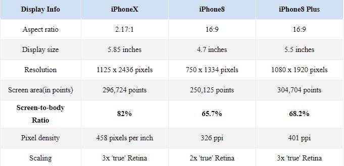 iPhone X Smaller screen iPhone 8 Plus