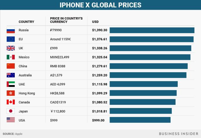 Precios globales del iPhone X caros