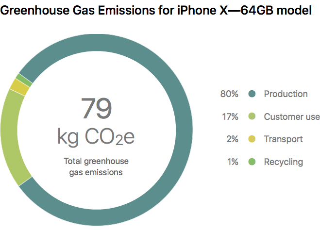 iPhone X pollutes