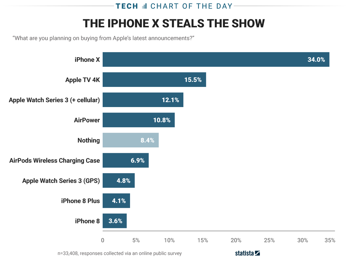 iPhone X populær iPhone 8