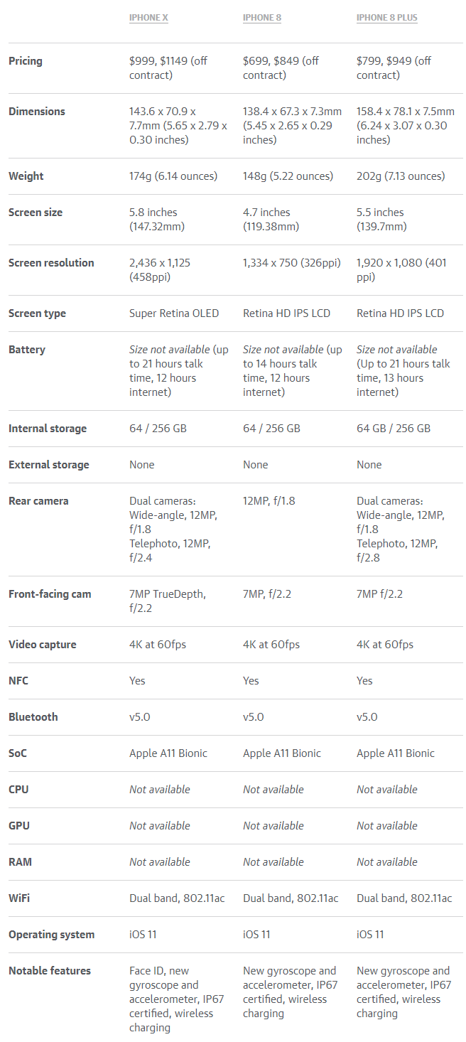 iPhone X vs iPhone 8 vs iPhone 8 Plus - Spécifications comparées