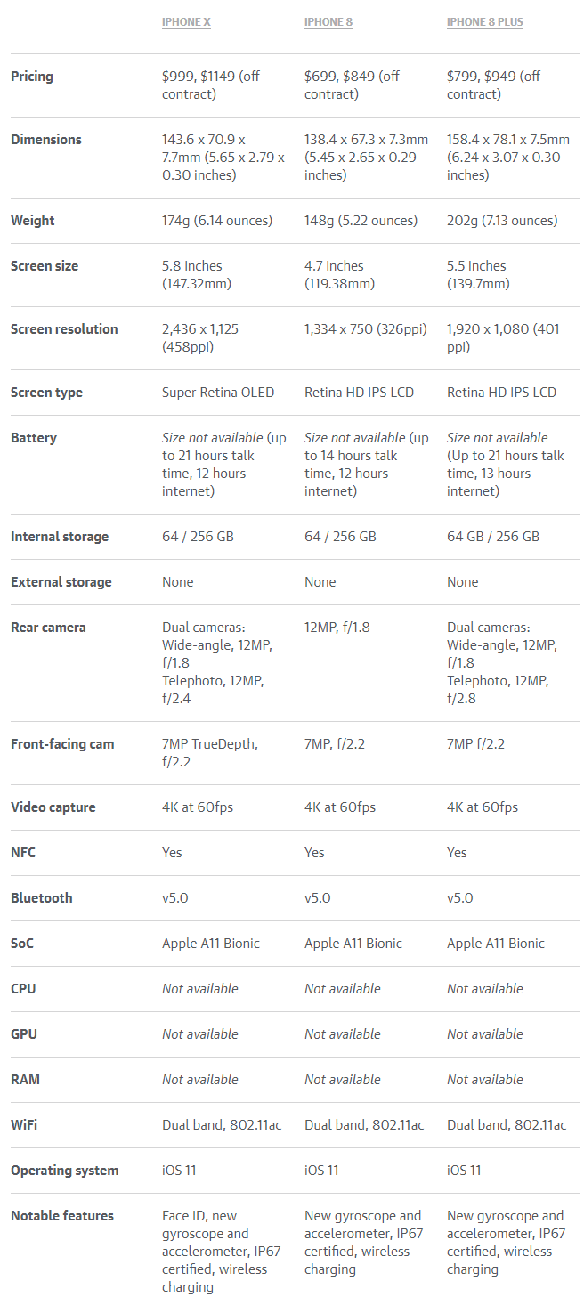 iPhone X vs iPhone 8 vs iPhone 8 Plus - Compared Specifications