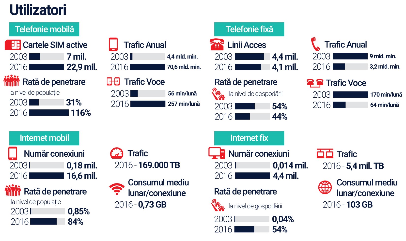 15 ani Telefonie Internet Romania