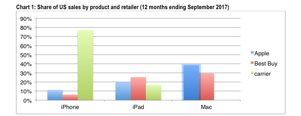 productos de manzana comprados