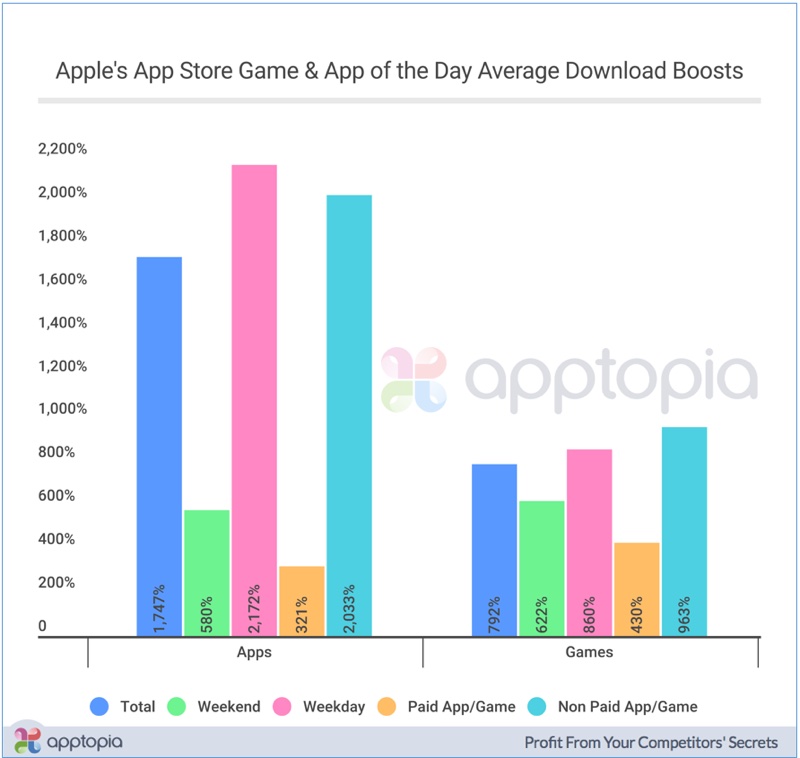 iOS 11 iPhone iPad-applikation downloads