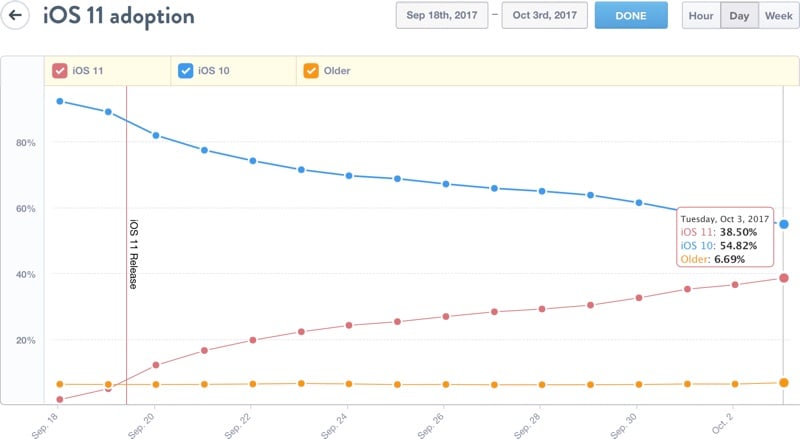 Wskaźnik przyjęcia iOS 11 w ciągu 3 tygodni