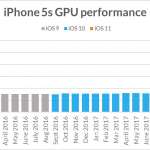 Temps de ralentissement de l'iPhone iOS 1