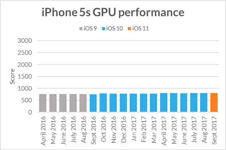 Temps de ralentissement de l'iPhone iOS 1