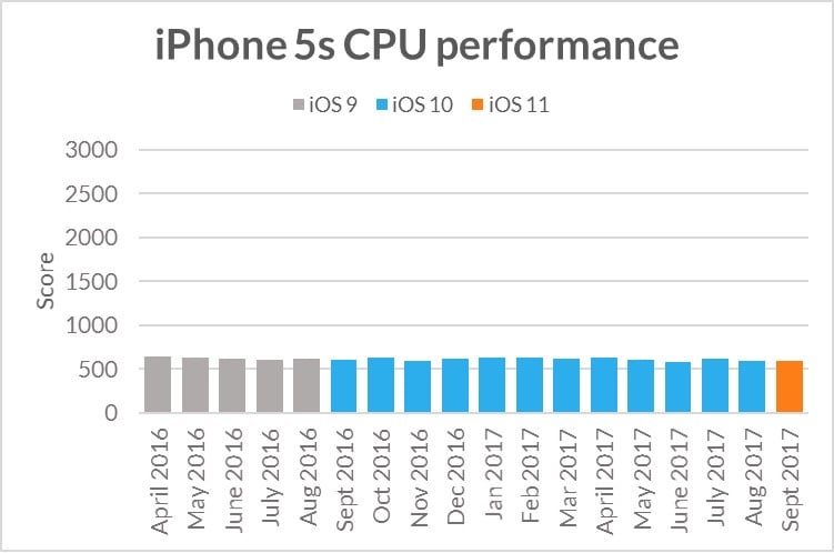 Spowolnienie czasu iPhone'a na iOS 2