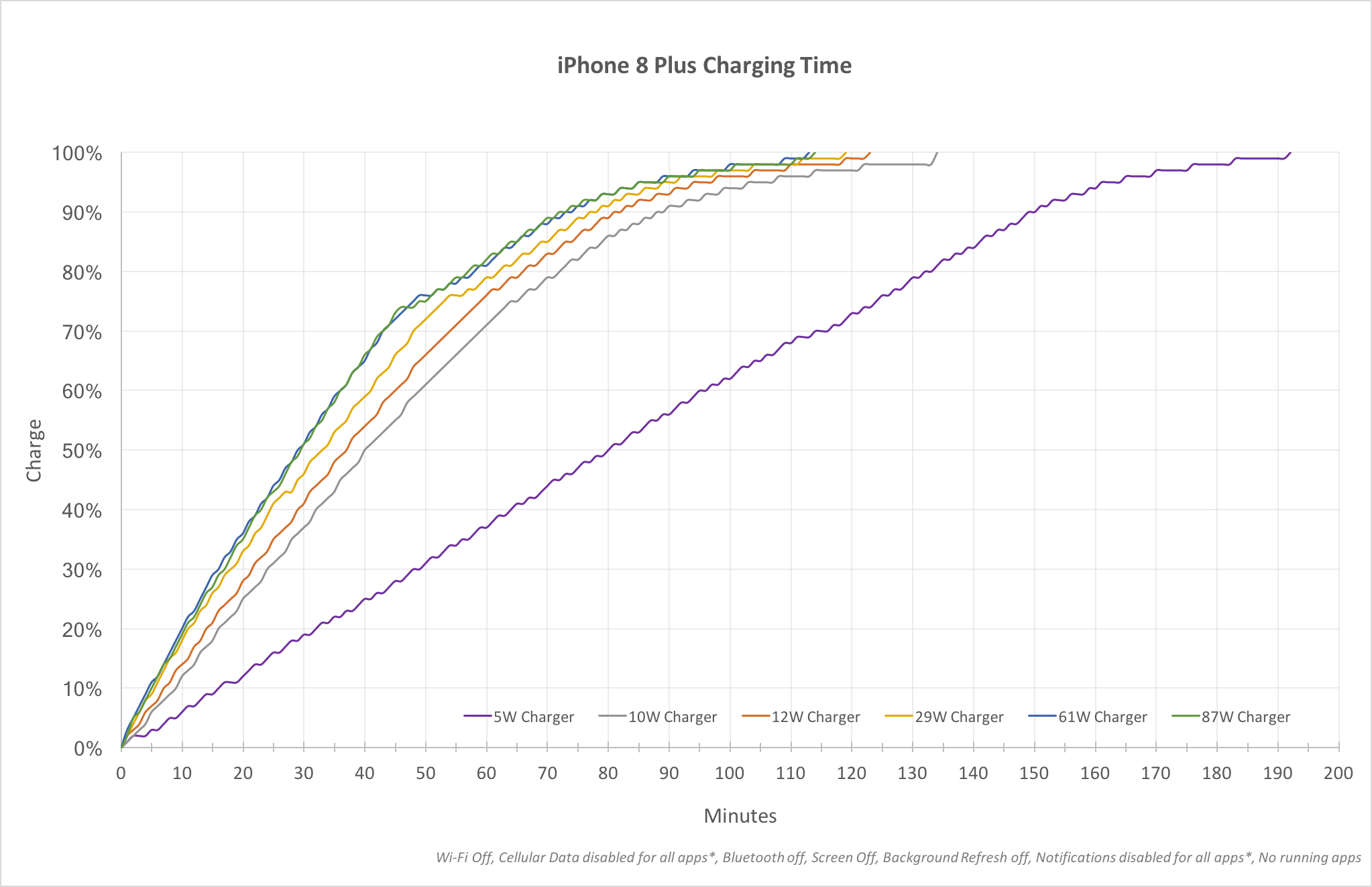 iPhone 8 Cheap Fast Charging