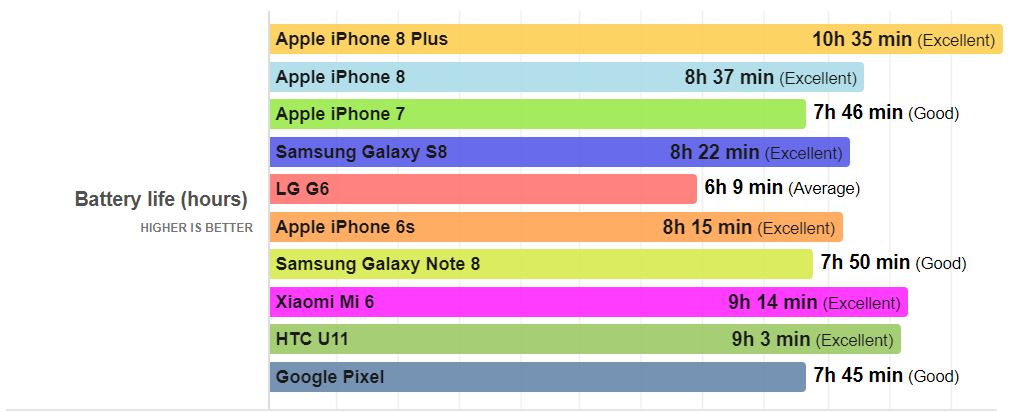 iPhone 8 Plus Dobra żywotność baterii