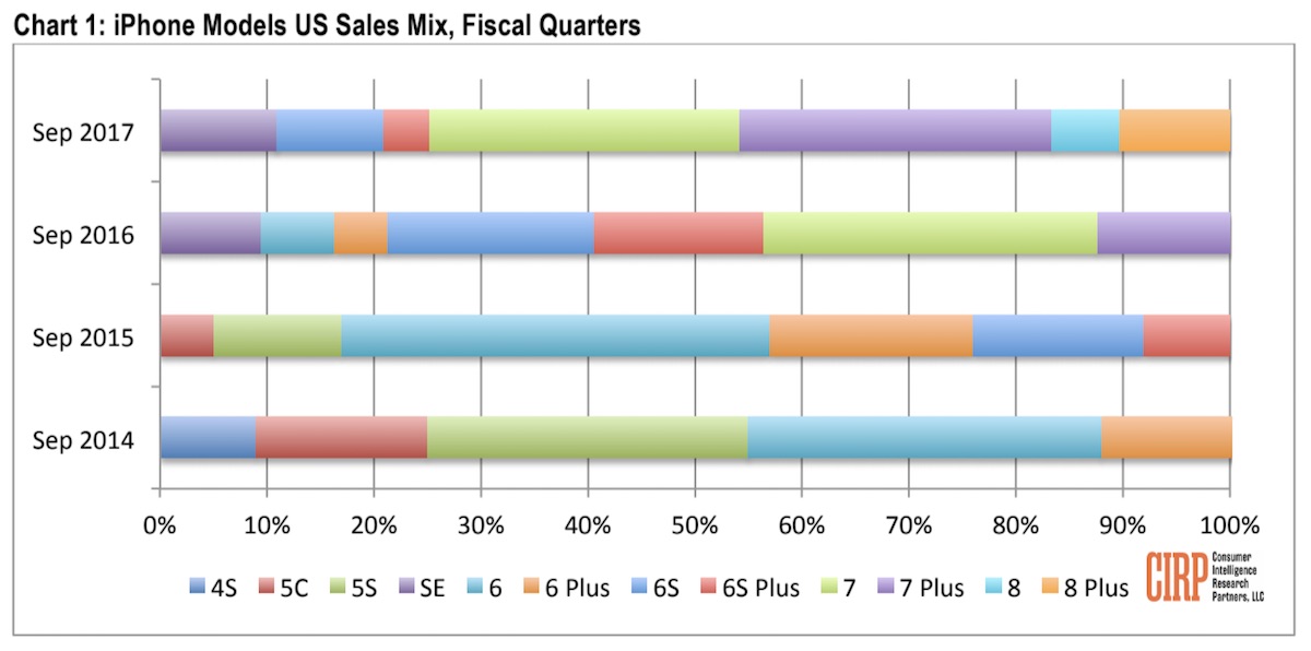 iPhone 8 weak sales