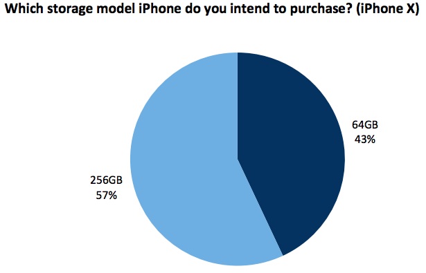 iPhone X populær model 2