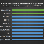 top 10 smartphone performante