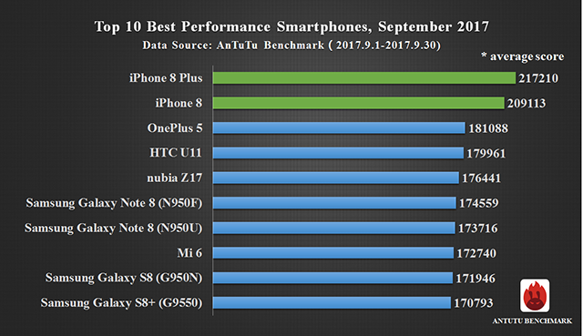 topp 10 presterande smartphones