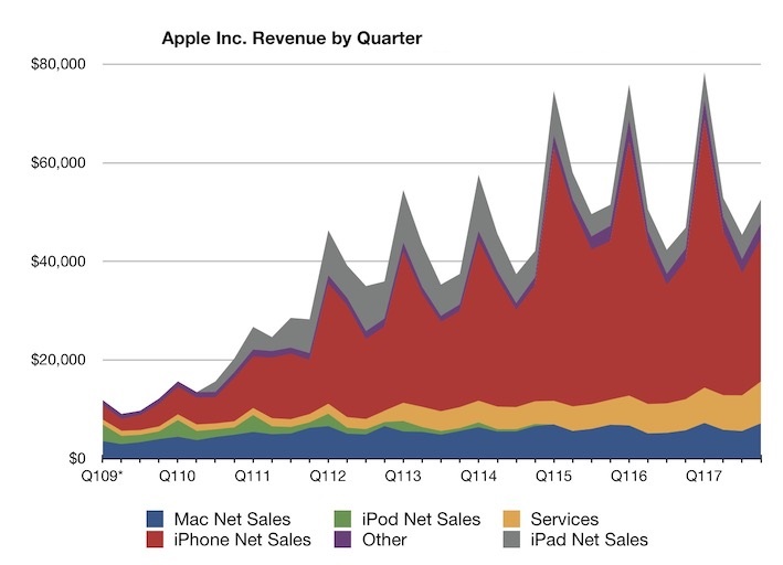 Apple incasari T3 2017 produse