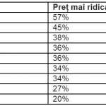 diferente pret vanzari produse online fizic