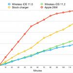 hoe lang duurt het om de batterij van de iPhone 8 op te laden