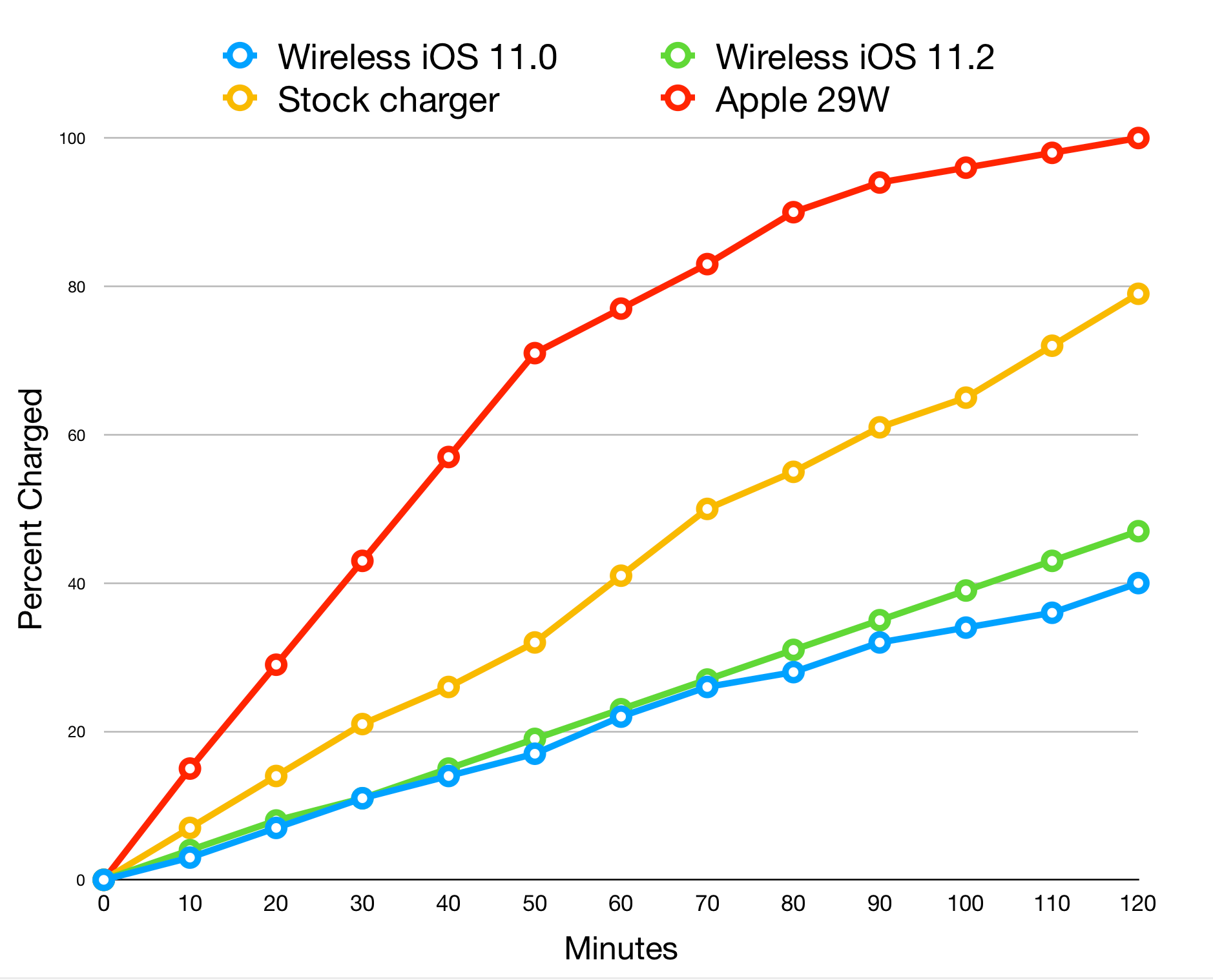 ¿Cuánto tiempo se tarda en cargar la batería del iPhone 8?