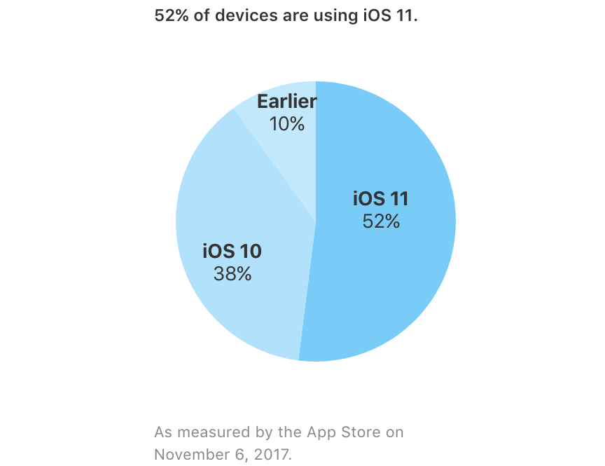 iOS 11 installiertes iPhone iPad