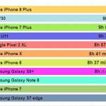 iPhone X autonomie baterie iPhone 8