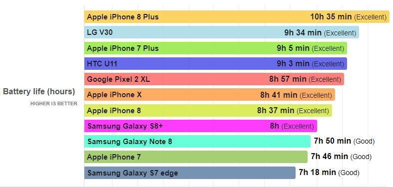 iPhone X autonomie baterie iPhone 8