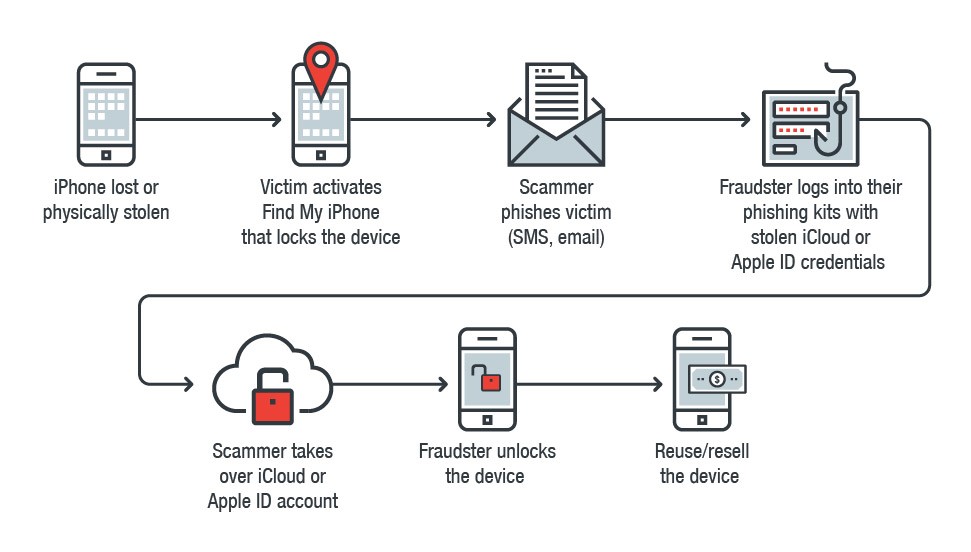 Furto di iPhone, frode su iCloud